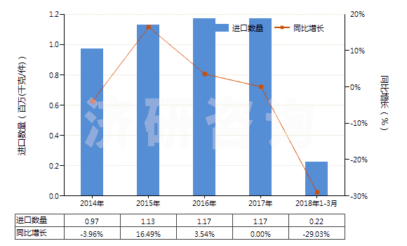 2014-2018年3月中國(guó)香粉（不論是否壓緊）(HS33049100)進(jìn)口量及增速統(tǒng)計(jì)